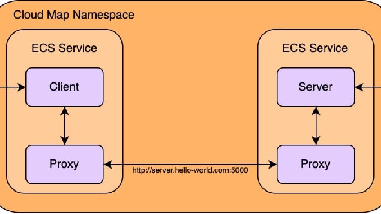 AWS ECS Service Discovery: Simplified Service Communication